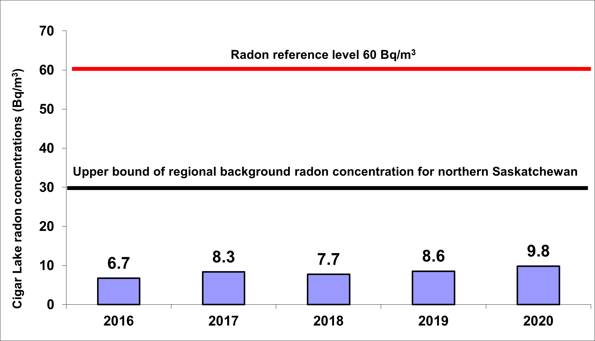 Figure 3.3: Cigar Lake Operation – Average concentrations of radon in ambient air, 2016–20