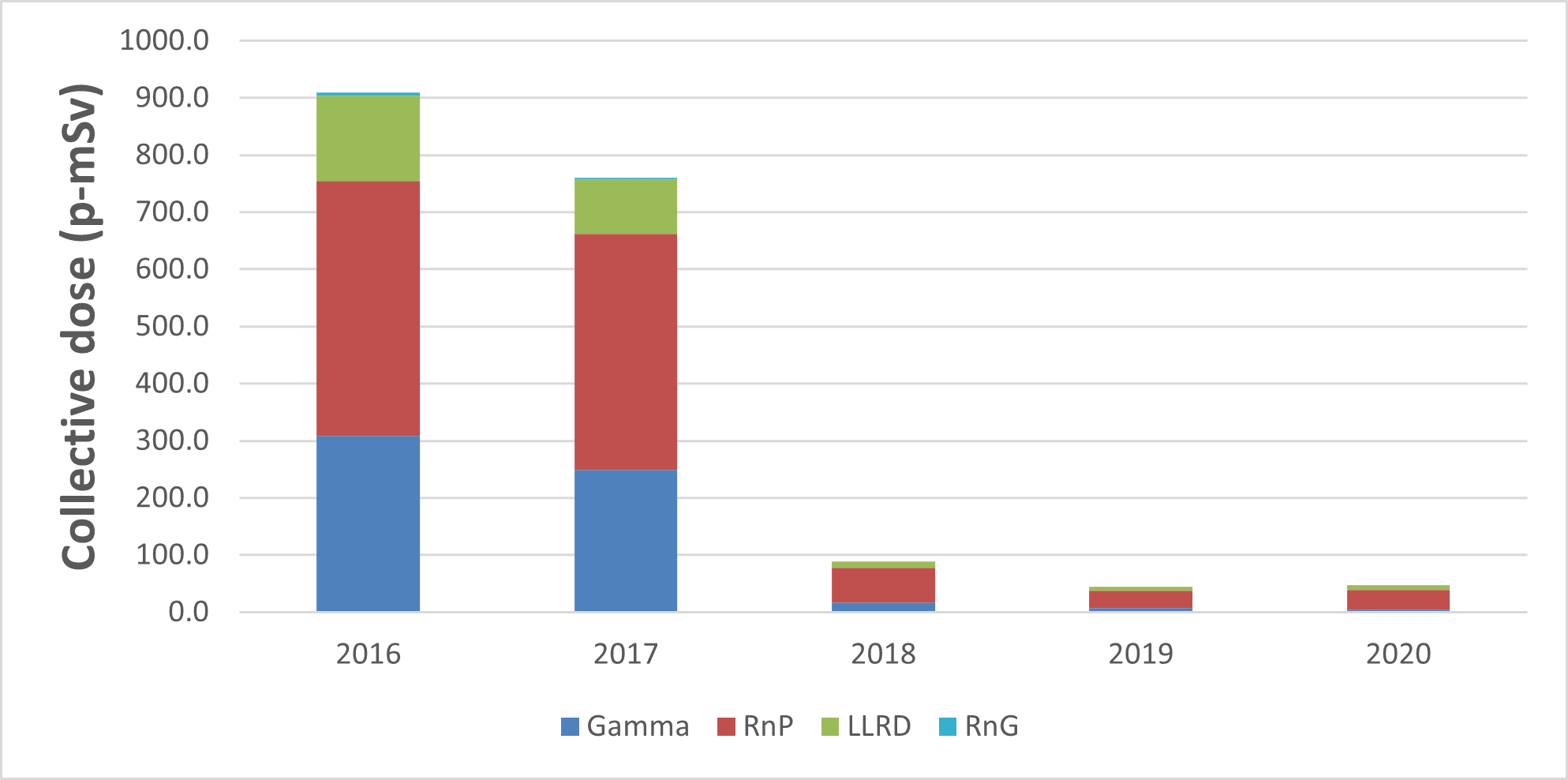 Figure 4.2: McArthur River Operation – Annual collective dose, 2016–20