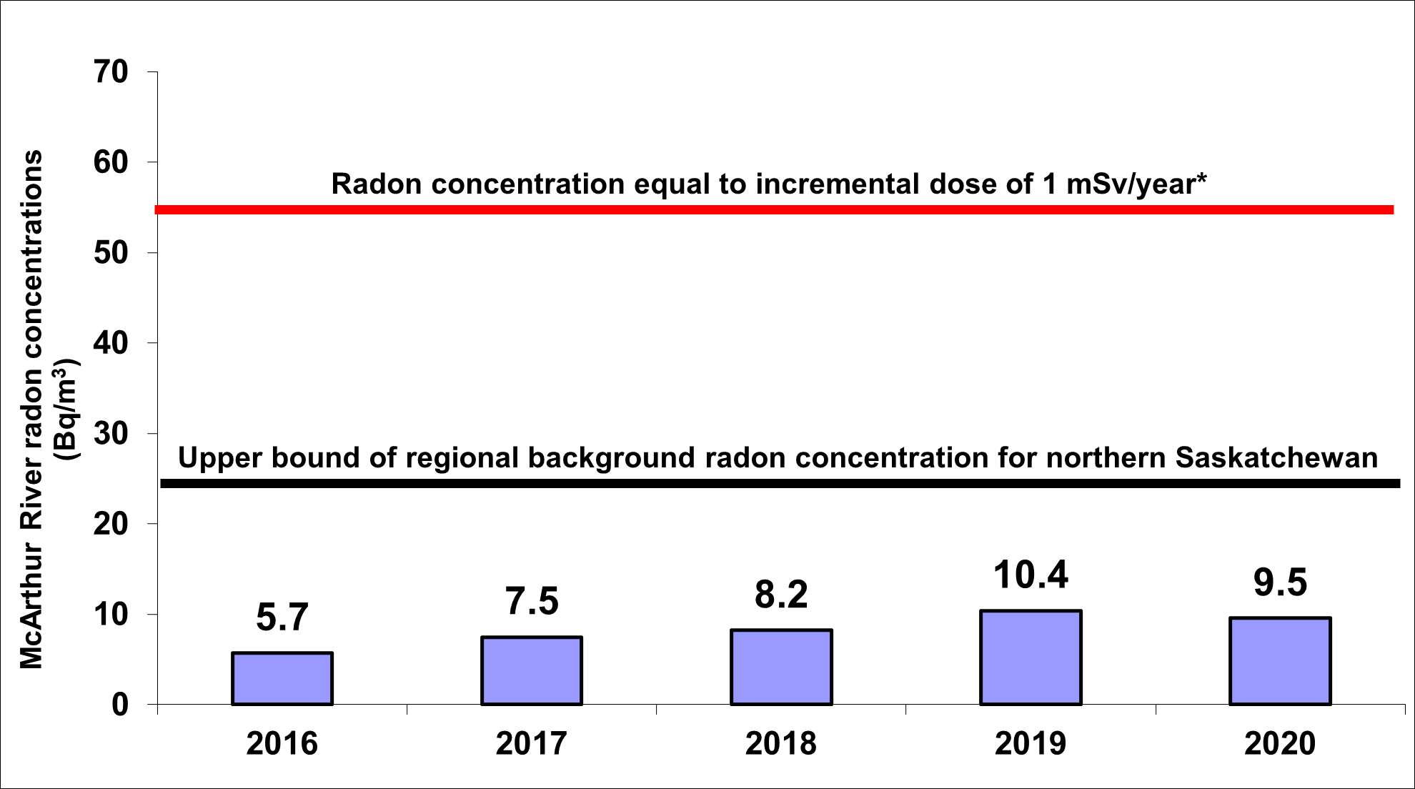 Figure 4.4: McArthur River Operation – Concentrations of radon in ambient air, 2016–20