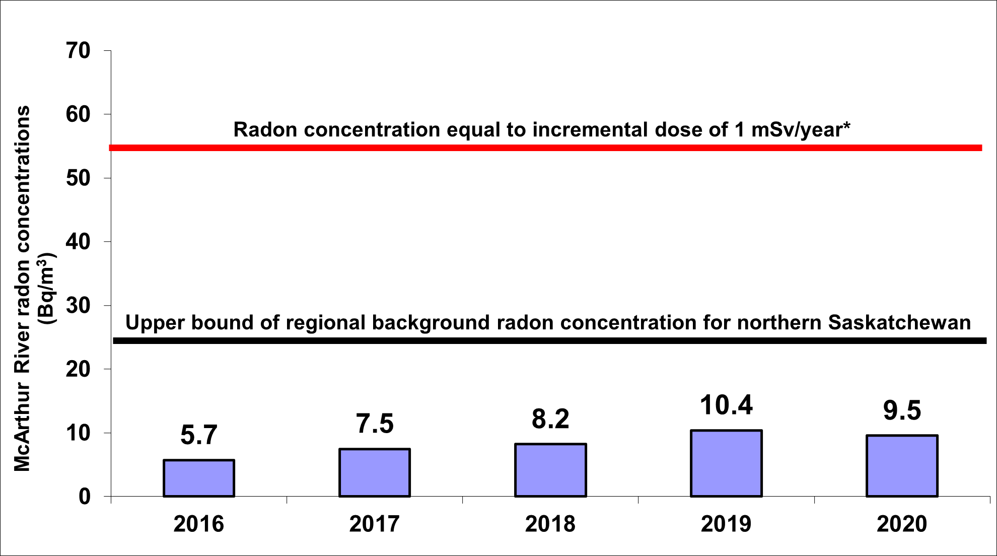 Figure 4.4: McArthur River Operation – Concentrations of radon in ambient air, 2016–20 