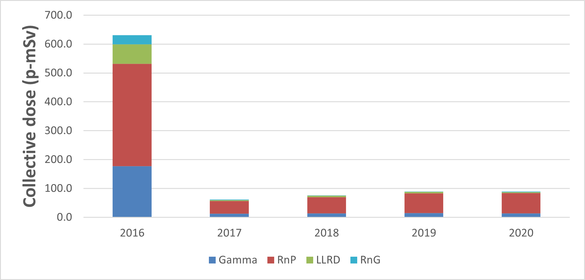 Figure 5.2: Rabbit Lake Operation – Annual collective dose, 2016–20