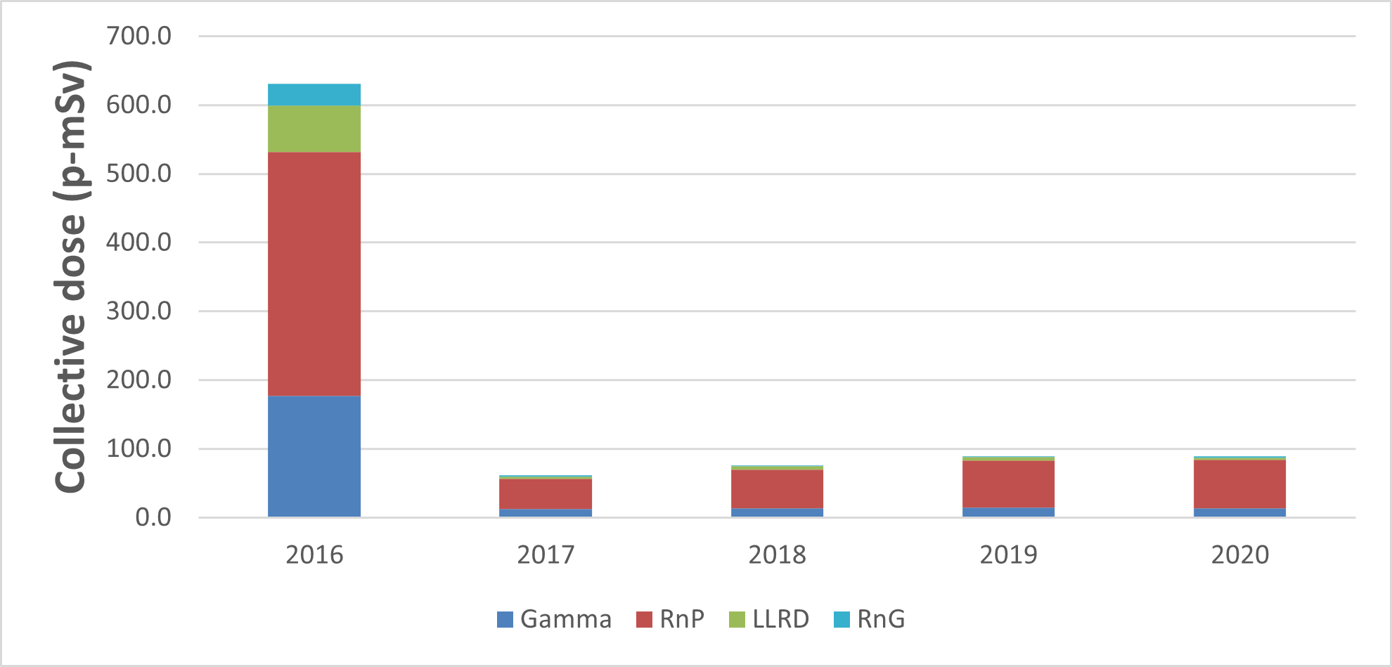 Figure 5.2: Rabbit Lake Operation – Annual collective dose, 2016–20 