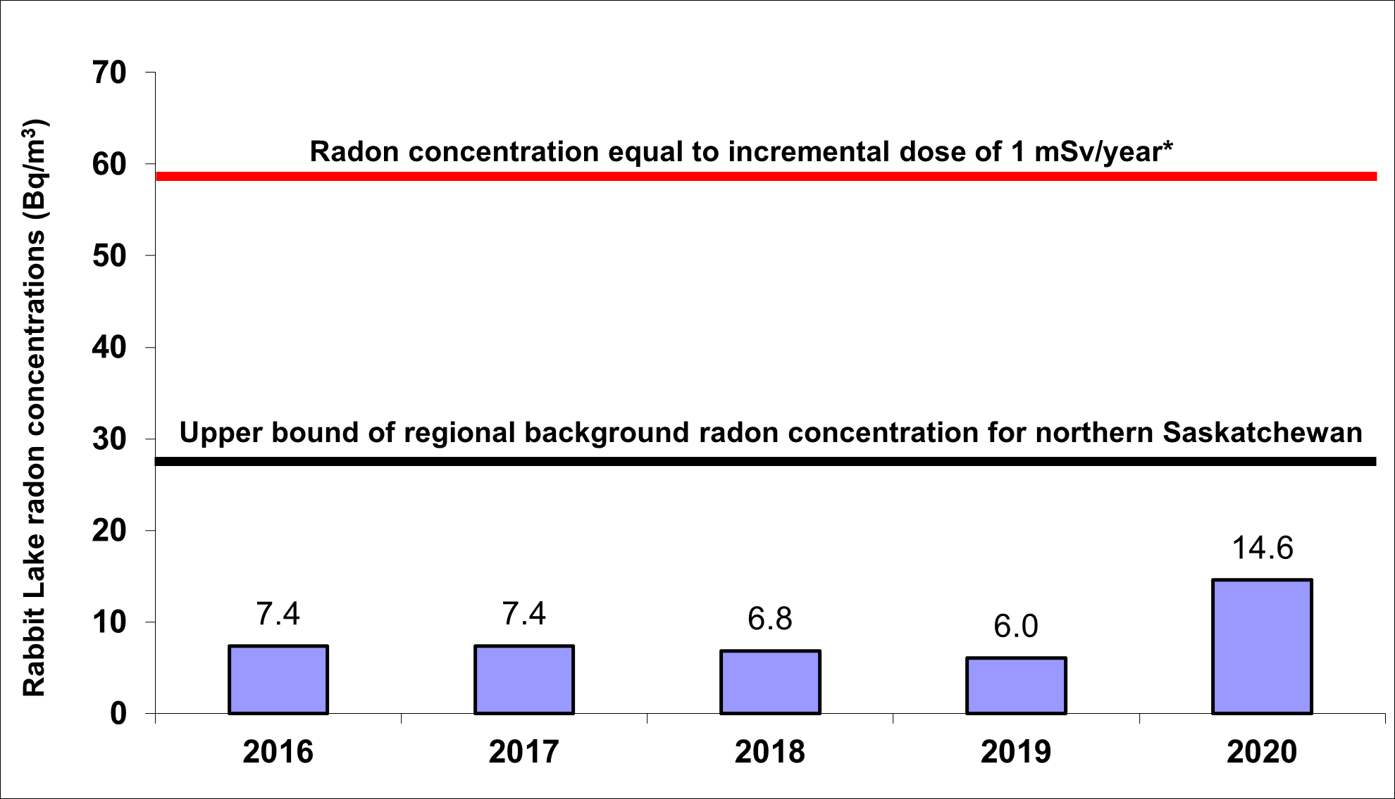 Figure 5.4: Rabbit Lake Operation – Concentrations of radon in ambient air, 2016–20