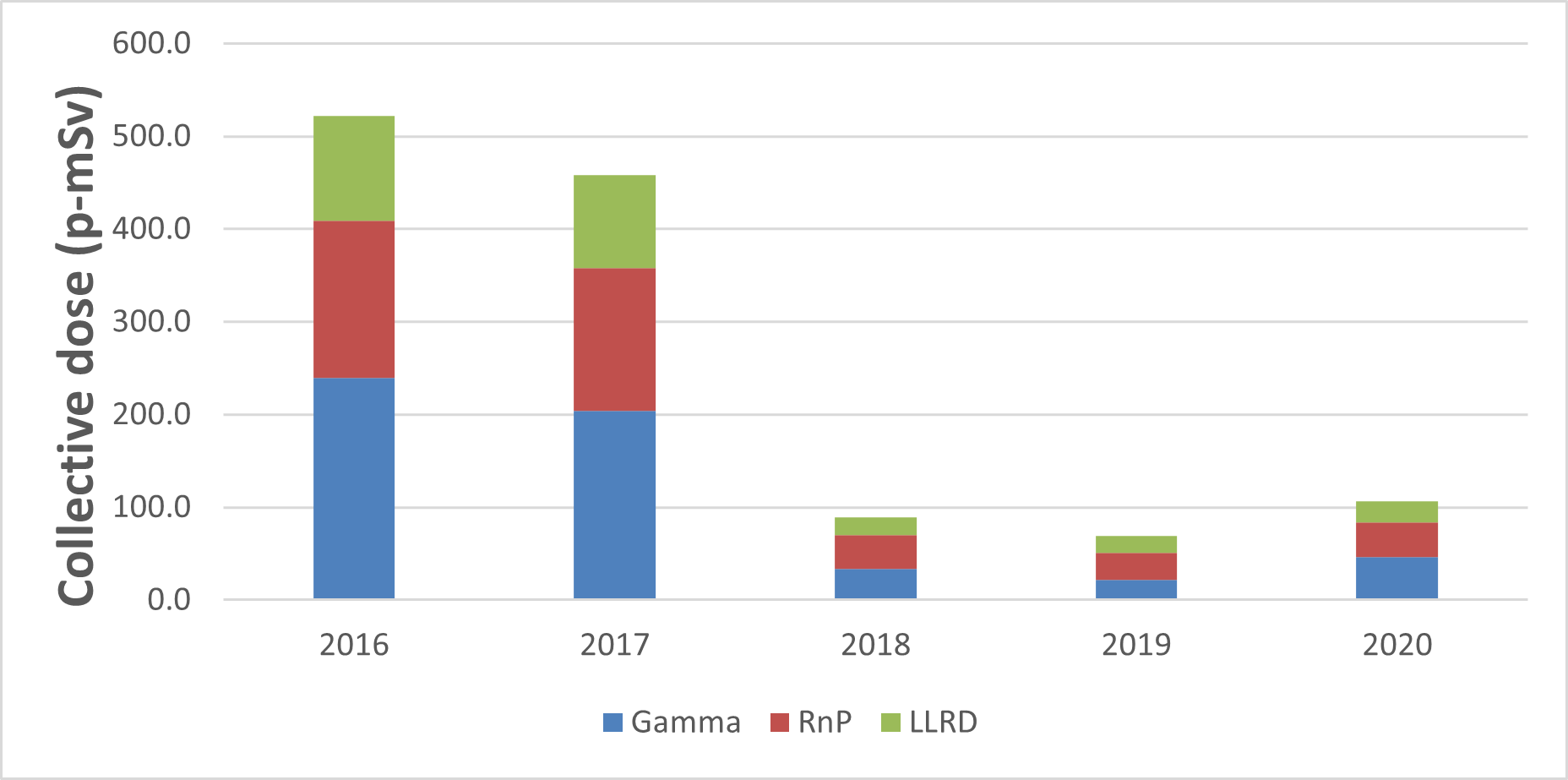 Figure 6.3: Key Lake Operation – Annual collective dose, 2016–20 