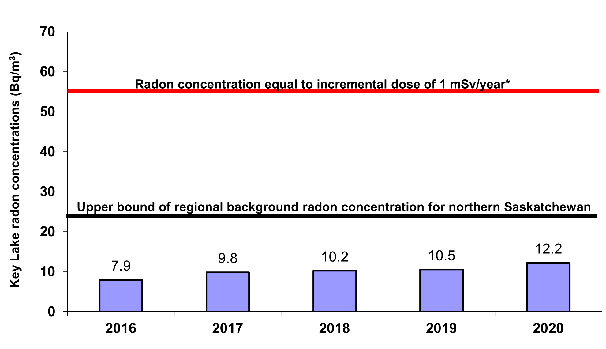 Figure 6.4: Key Lake Operation – Concentrations of radon in ambient air, 2016–20