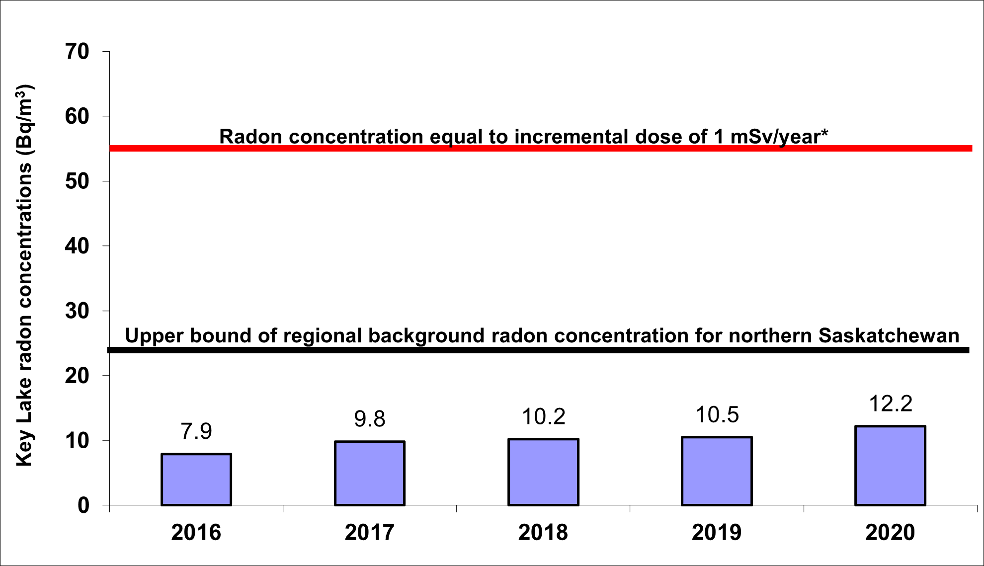 Figure 6.4: Key Lake Operation – Concentrations of radon in ambient air, 2016–20 