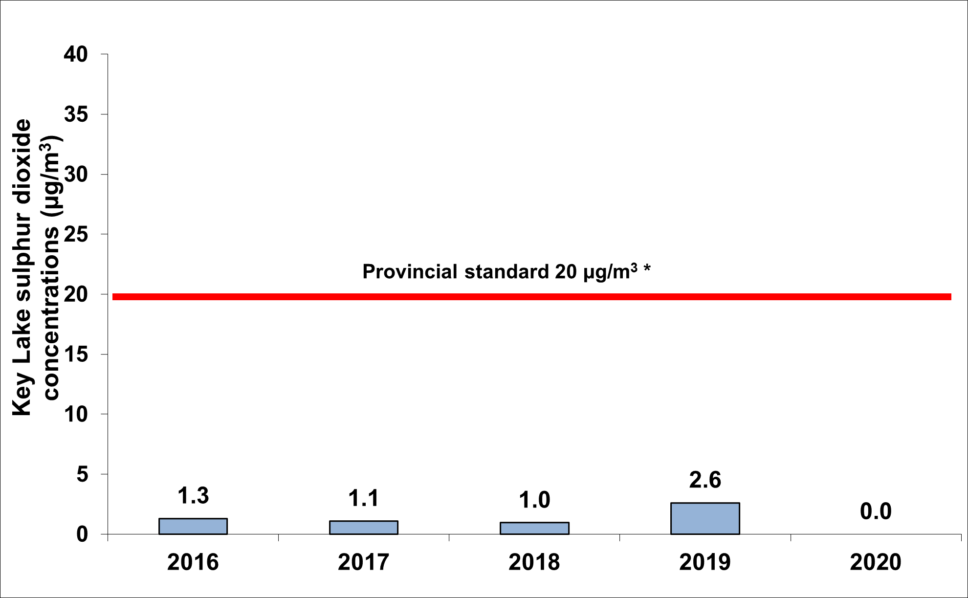 Figure 6.5: Key Lake Operation – Concentrations of ambient sulphur dioxide,
2016–20