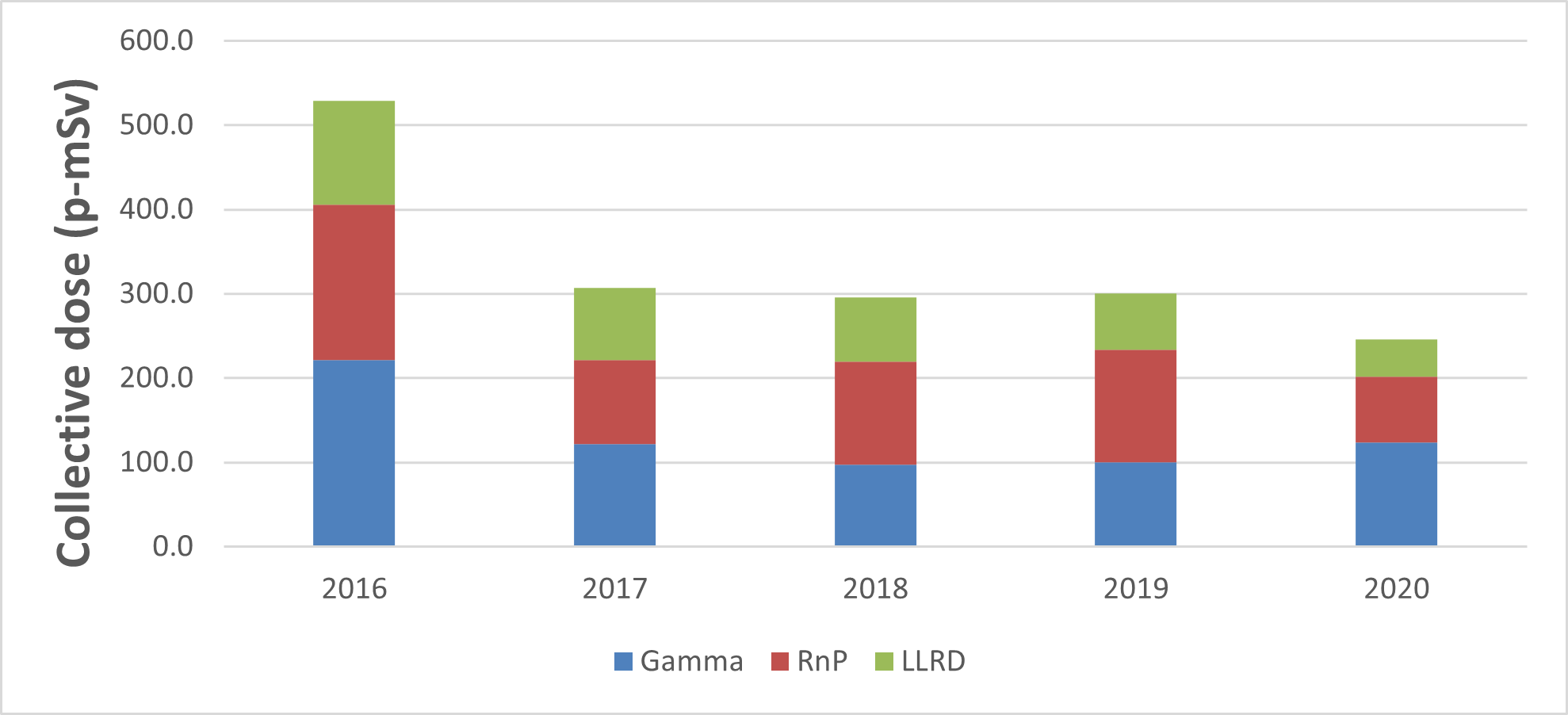 Figure 7.2: McClean Lake Operation – Annual collective dose, 2016–20 