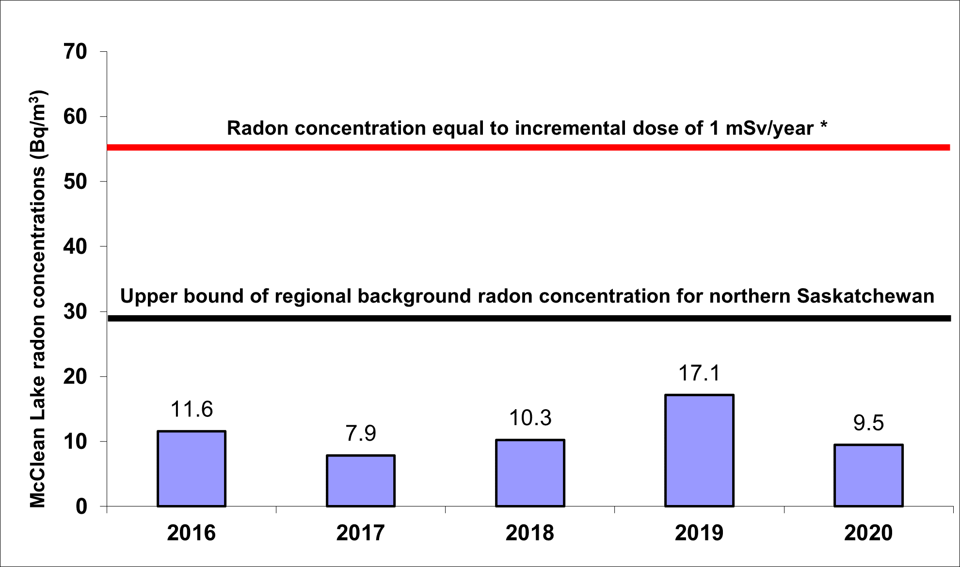 Figure 7.3: McClean Lake Operation – Concentrations of radon in ambient air, 2016–20