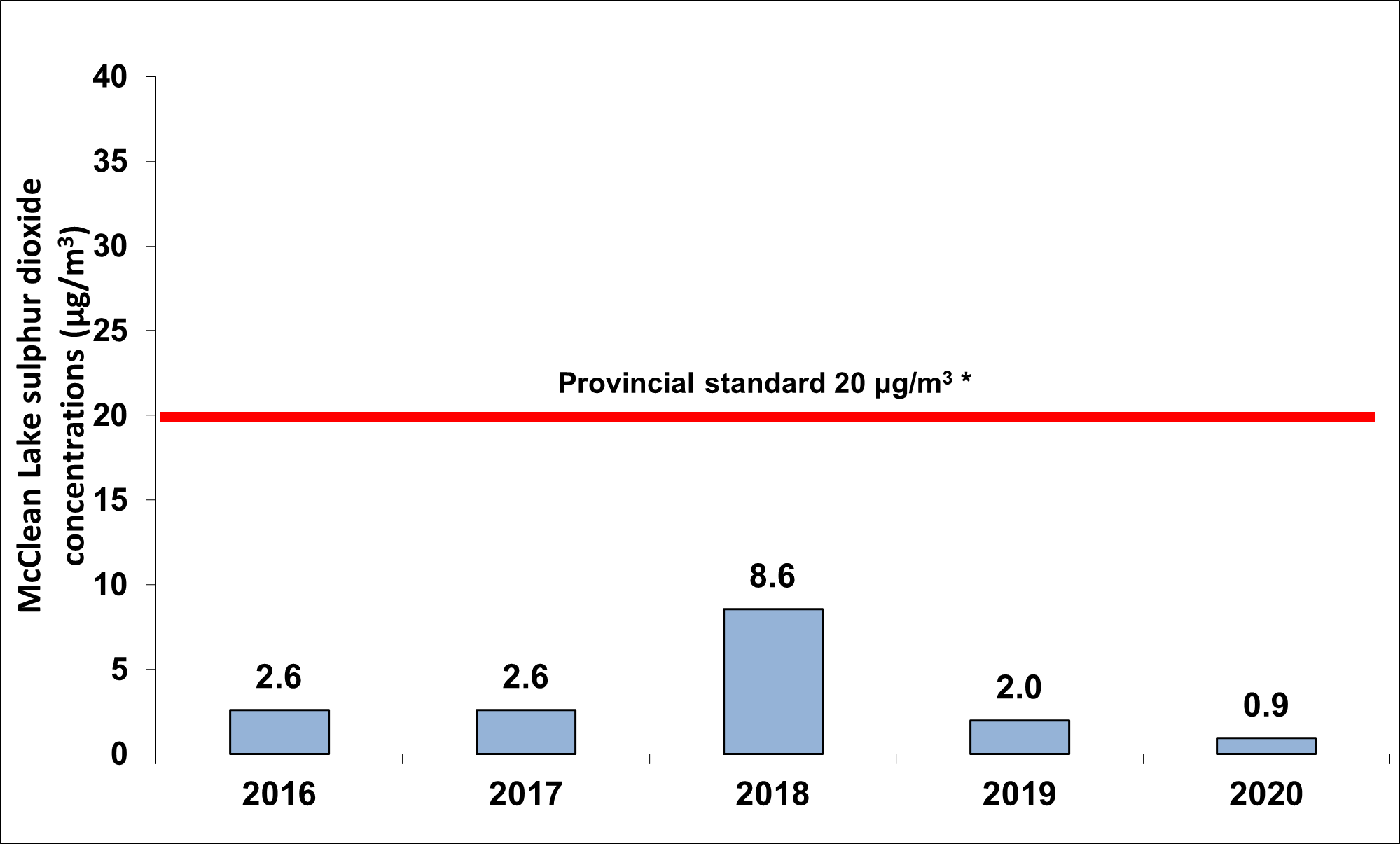 Figure 7.4: McClean Lake Operation – Concentrations of ambient sulphur dioxide, 2016–20