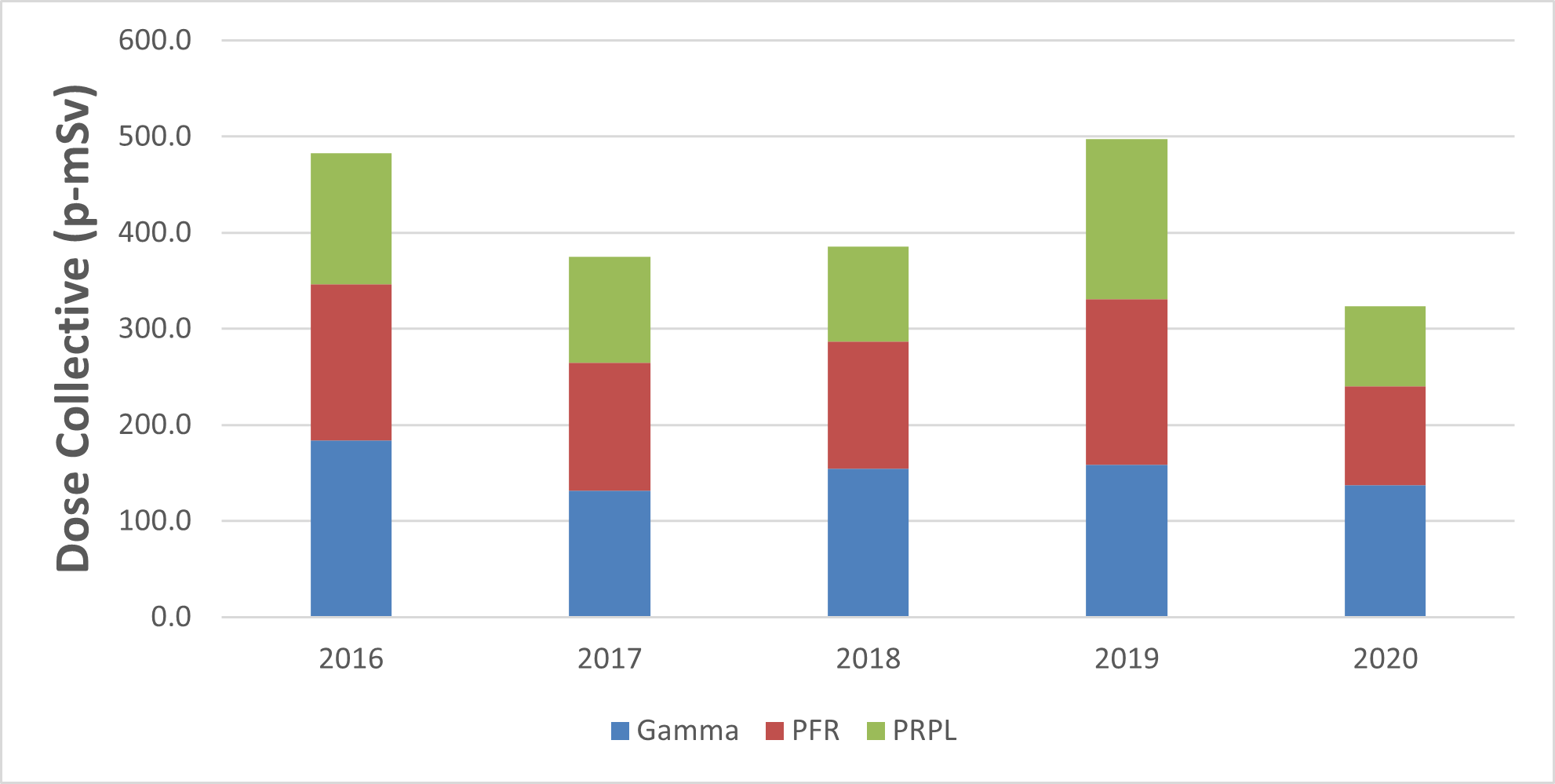 Figure 3.2 : Établissement de Cigar Lake – Dose collective annuelle, de 2016 à 2020