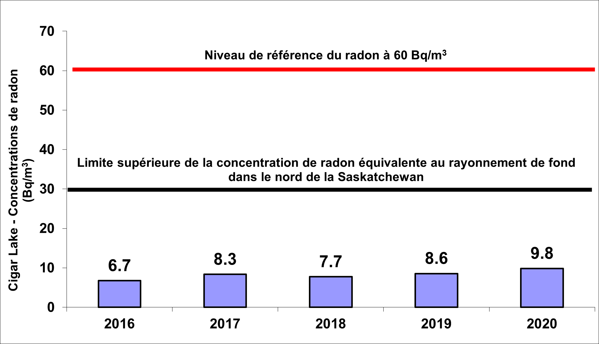 Figure 3.3 : Établissement de Cigar Lake – Concentration moyenne de radon dans l’air ambiant, 2016-2020