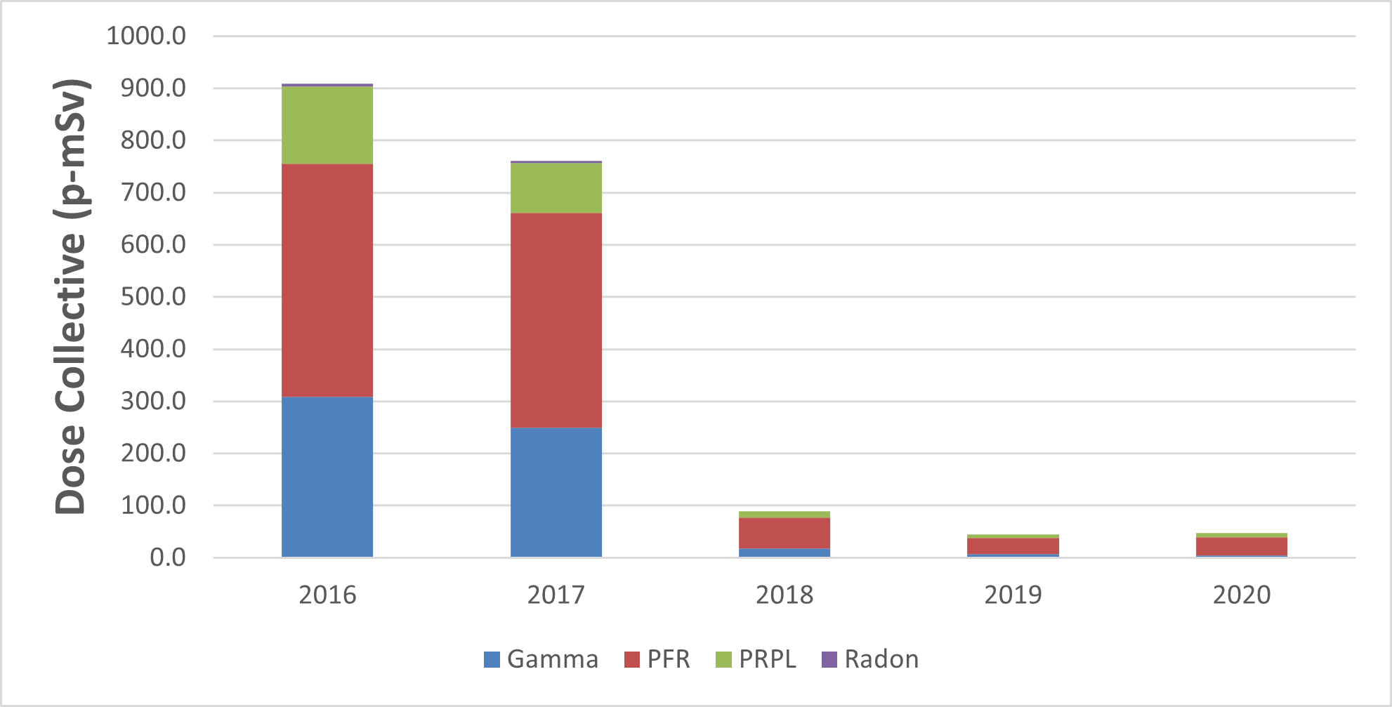 Figure 4.2 : Établissement de McArthur River – Dose collective annuelle, de 2016 à 2020