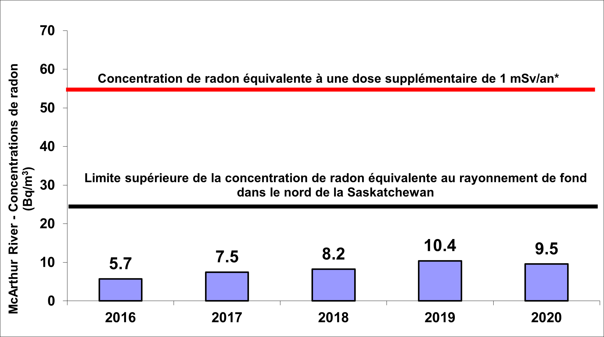 Figure 4.4 : Établissement de McArthur River – Concentration de radon dans l’air ambiant, 2016-2020