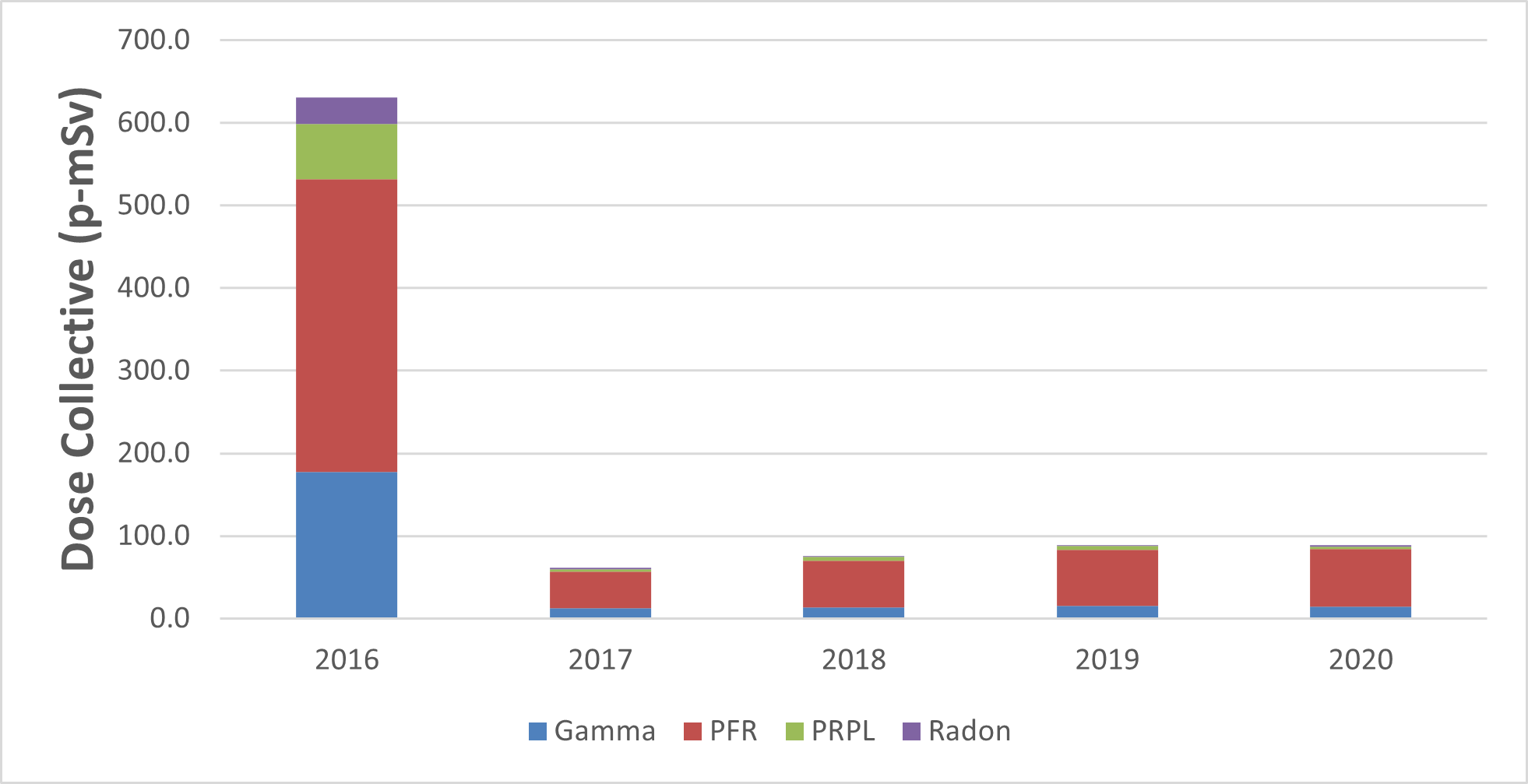 Figure 5.2 : Établissement de Rabbit Lake – Dose collective annuelle, de 2016 à 2020