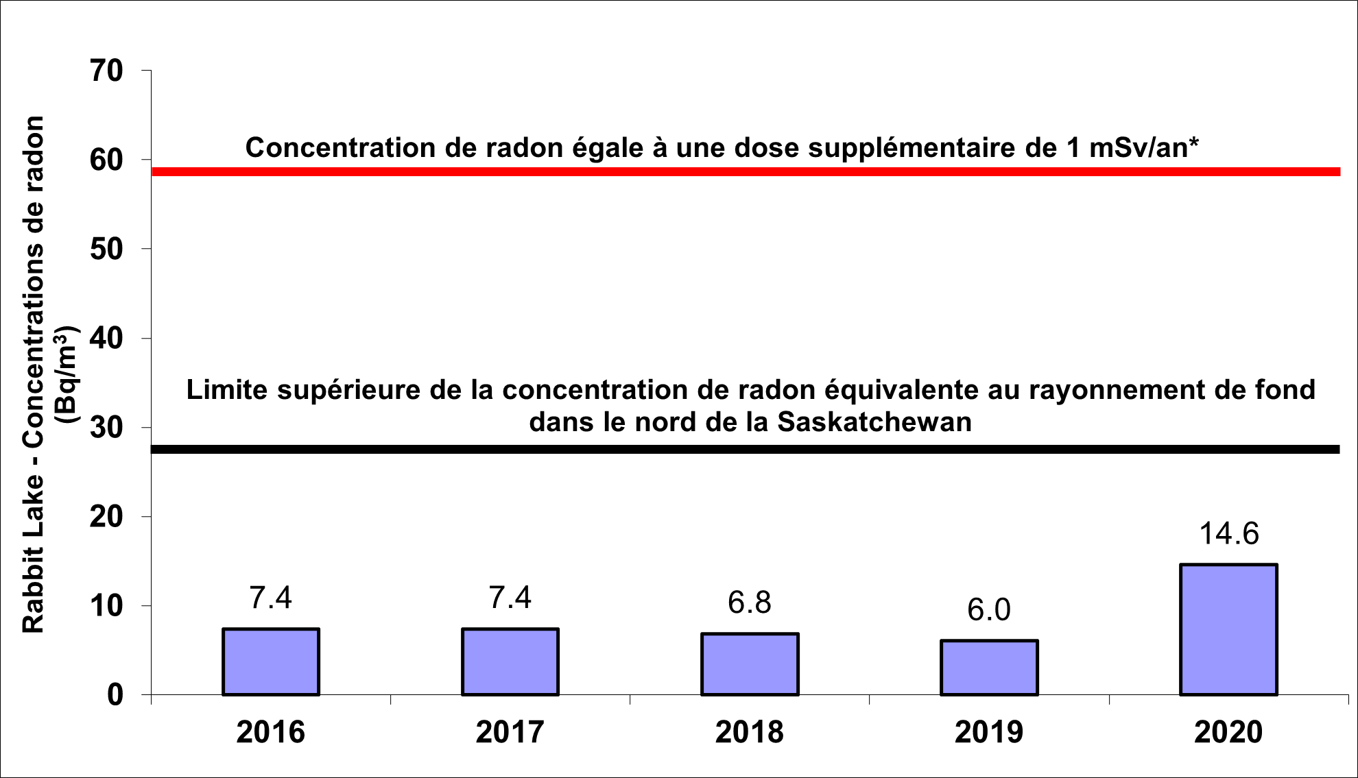 Figure 5.4 : Établissement de Rabbit Lake – Concentration de radon dans l’air ambiant, 2016-2020