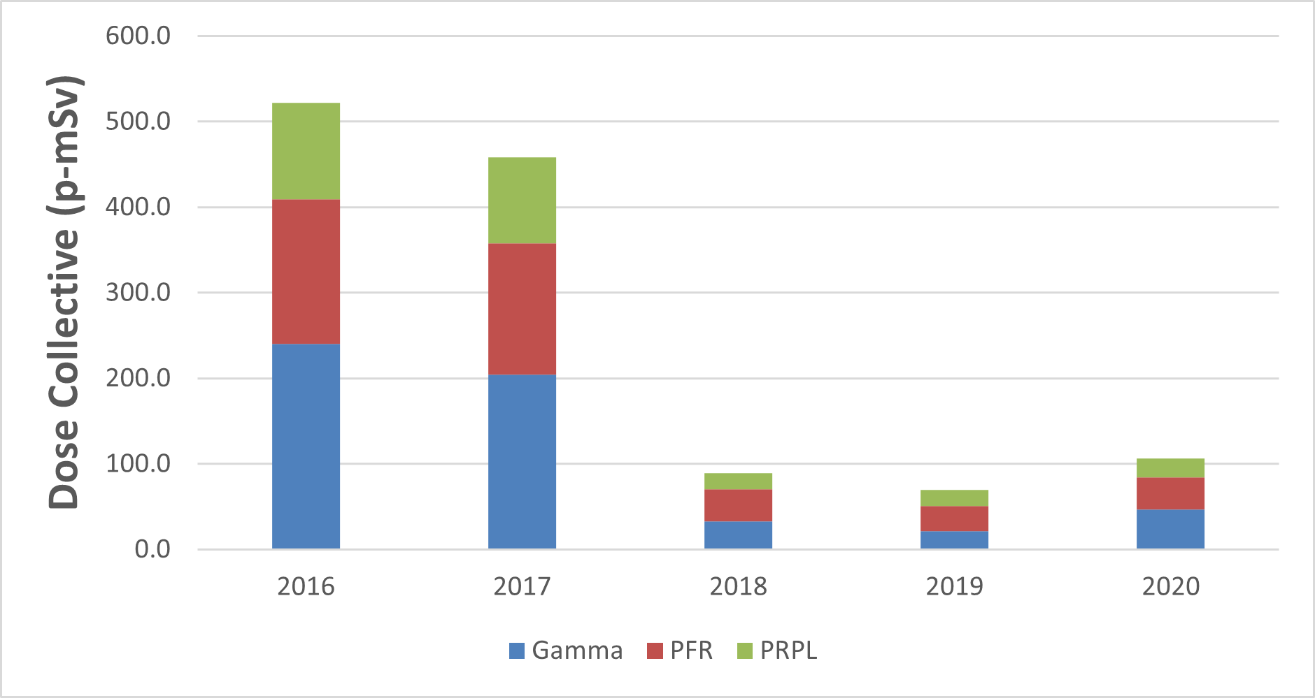 Figure 6.3 : Établissement de Key Lake – Dose collective annuelle, de 2016 à 2020