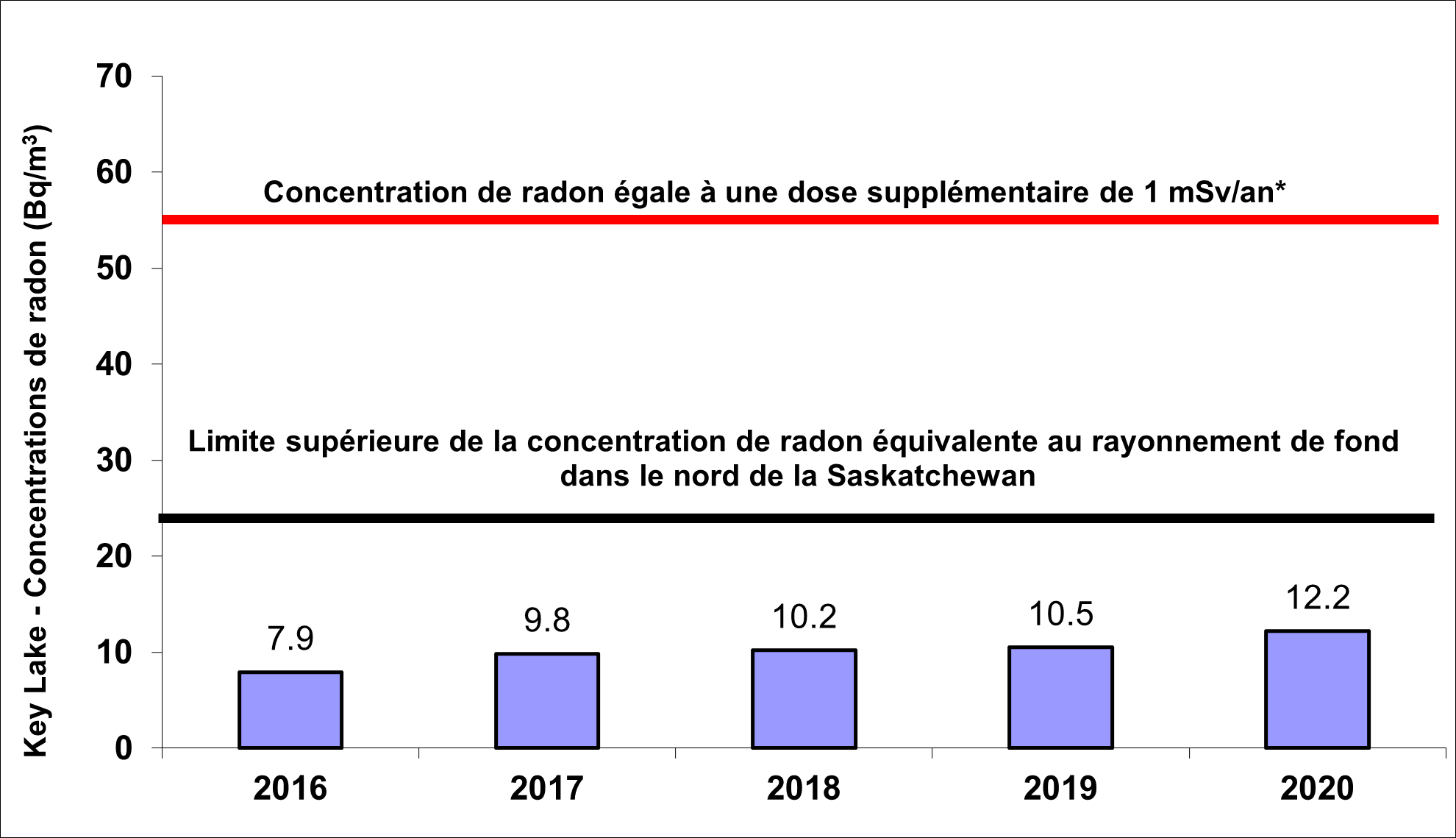 Figure 6.4 : Établissement de Key Lake – Concentration de radon dans l’air ambiant, de 2016 à 2020