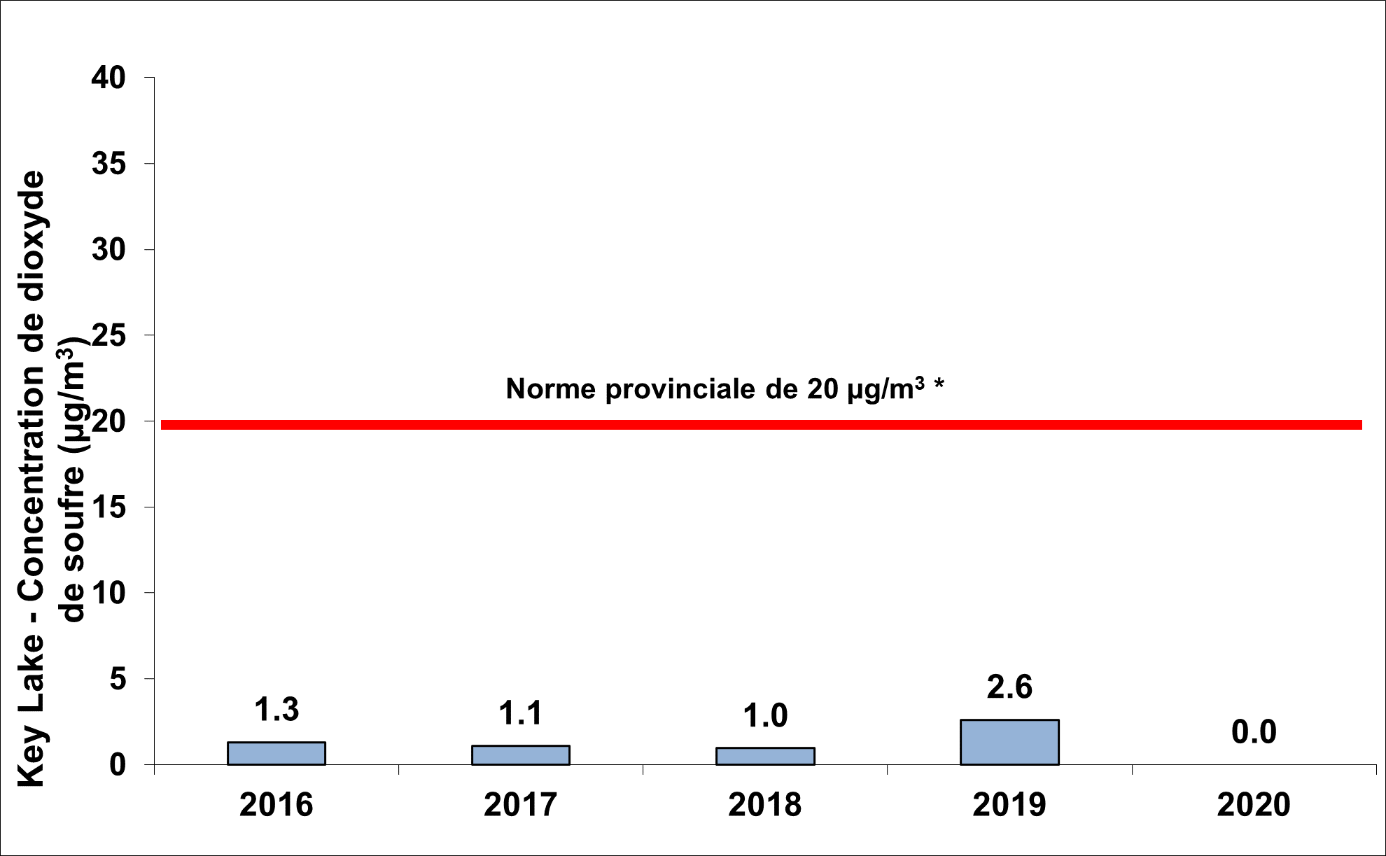 Figure 6.5 : Établissement de Key Lake – Concentration de dioxyde de soufre dans l’air ambiant, de 2016 à 2020