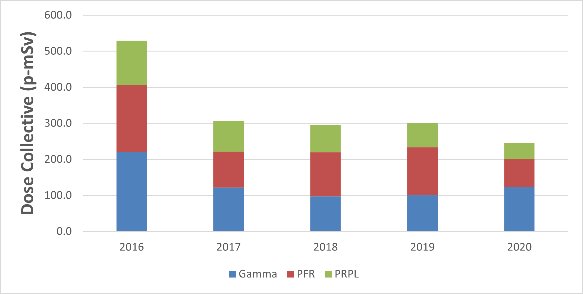 Figure 7.2 : Établissement de McClean Lake – Dose collective annuelle, de 2016 à 2020