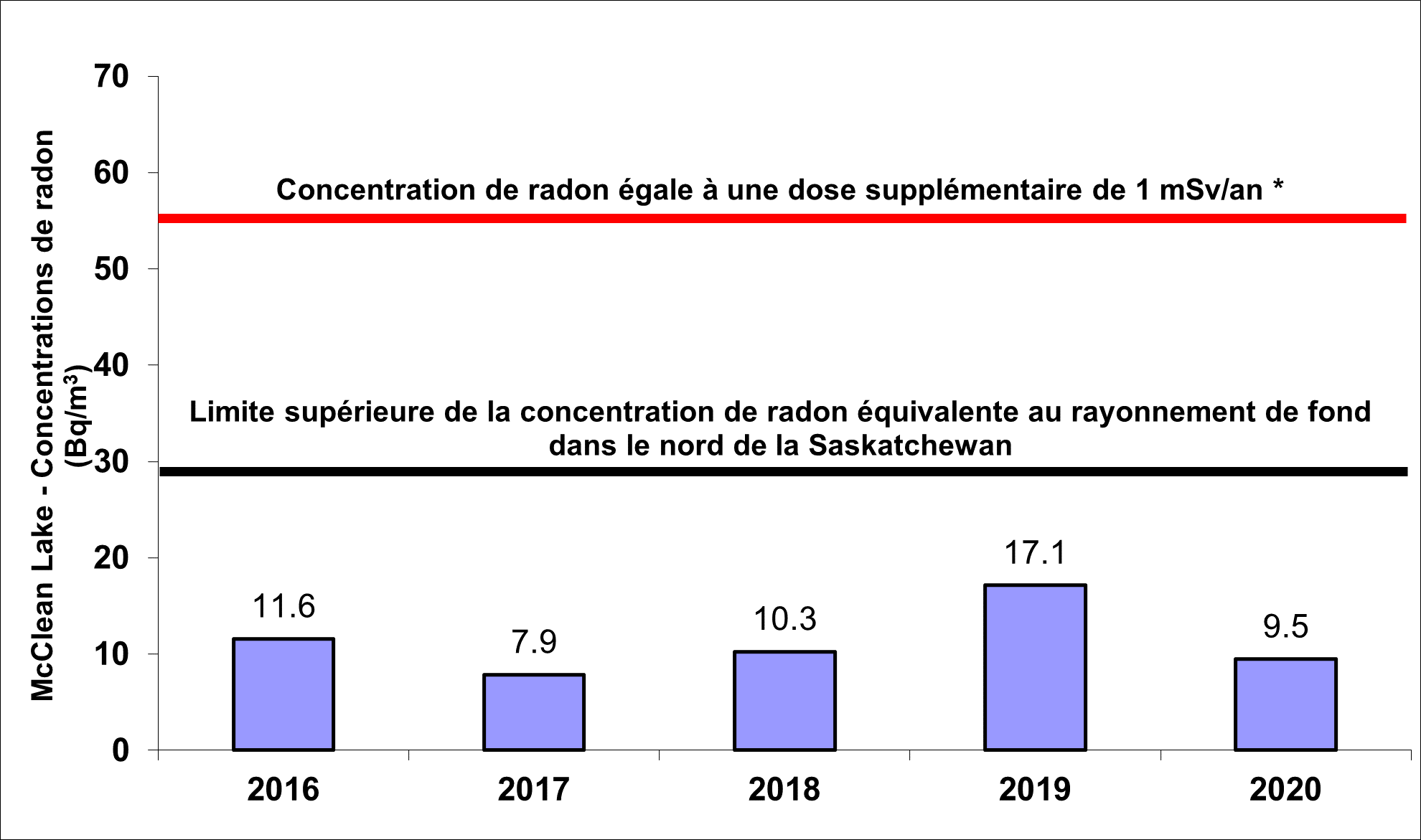 Figure 7.3 : Établissement de McClean Lake – Concentration de radon dans l’air ambiant,
2016-2020