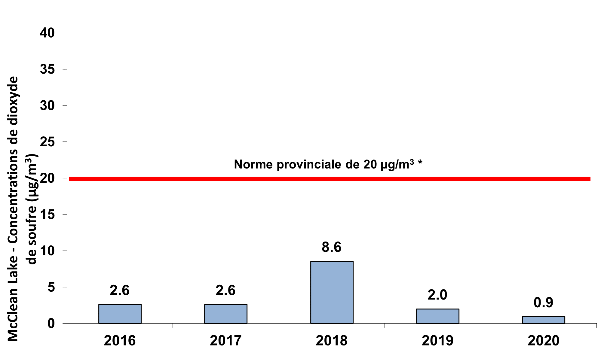 Figure 7.4 : Établissement de McClean Lake – Concentration de dioxyde de soufre dans l’air ambiant, 2016-2020