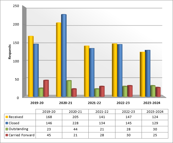 Figure 1: CNSC workload under the Access to Information Act 