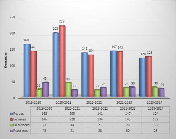 Tableau 1 – Charge de travail de la CCSN attribuable à la LAI