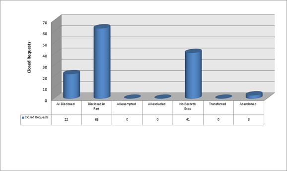 Figure 2: Disposition of closed requests