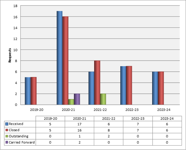 Table 1: Sources of requests from private-sector businesses