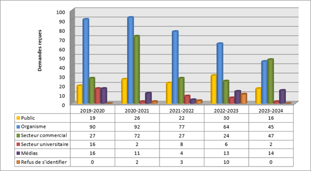 Tableau 1 – Origine des demandes reçues