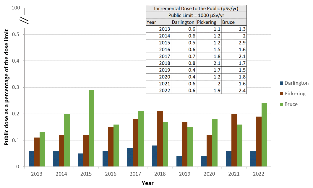 The graphic shows the maximum annual incremental dose to the public from 2013 to 2022 for three CANDU reactor sites on the Great Lakes: Darlington, Pickering, and Bruce. The data is presented as a percentage of the regulatory public dose limit of 1 mSv/year. While there are slight variations among the three stations and years, overall, the maximum annual incremental dose to the public is only a small fraction (<0.3%) of the regulatory public dose limit for all sites and years.