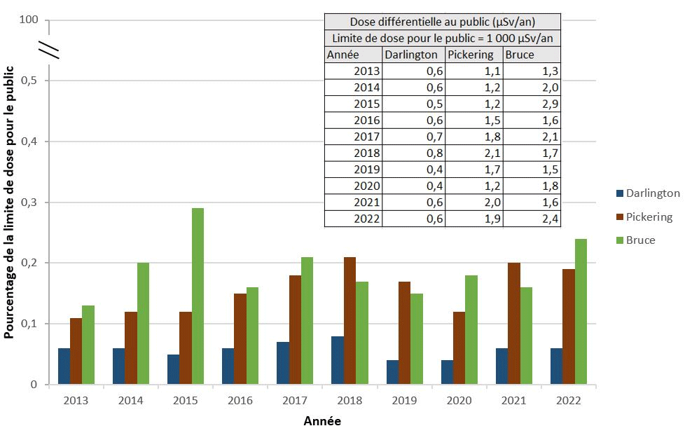 Le graphique montre la dose différentielle annuelle maximale au public de 2013 à 2022 pour 3 sites à réacteurs CANDU aux abords des Grands Lacs, soit Darlington, Pickering et Bruce. Les données sont exprimées en pourcentage de la limite réglementaire de dose au public de 1 mSv/an. Bien qu’il y ait de légères variations entre les 3 stations et les années, la dose différentielle annuelle maximale au public ne représente globalement qu’une petite fraction (< 0,3 %) de la limite de dose réglementaire au public pour tous les sites et toutes les années.