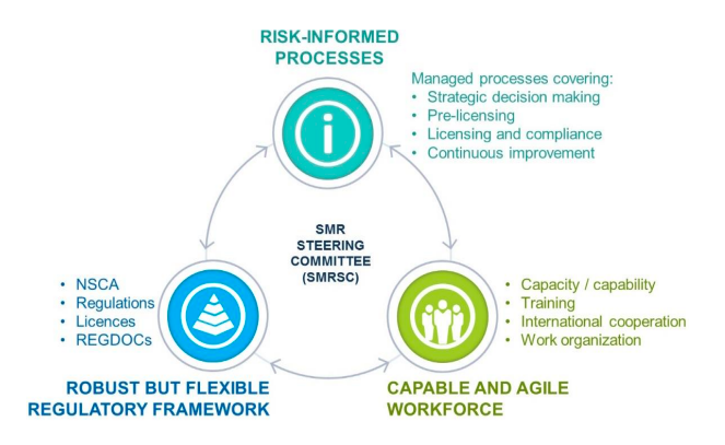 Figure 1: The three pillars of the CNSC’s regulatory readiness strategy