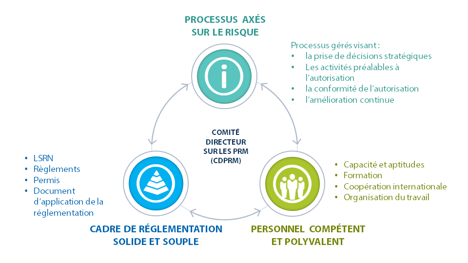 Figure 1 : Les trois piliers de la stratégie de la CCSN sur l’état de préparation à la réglementation