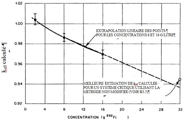 k<sub/>eff</sub> calculé en fonction de la masse volumique du <sup>292</sup>Fi pour des systèmes critiques expérimentaux