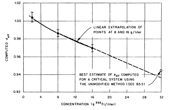 Computed k<sub/>eff</sub> as a Function of <sup>292</sup>Fi Density for Experimentally Critical Systems