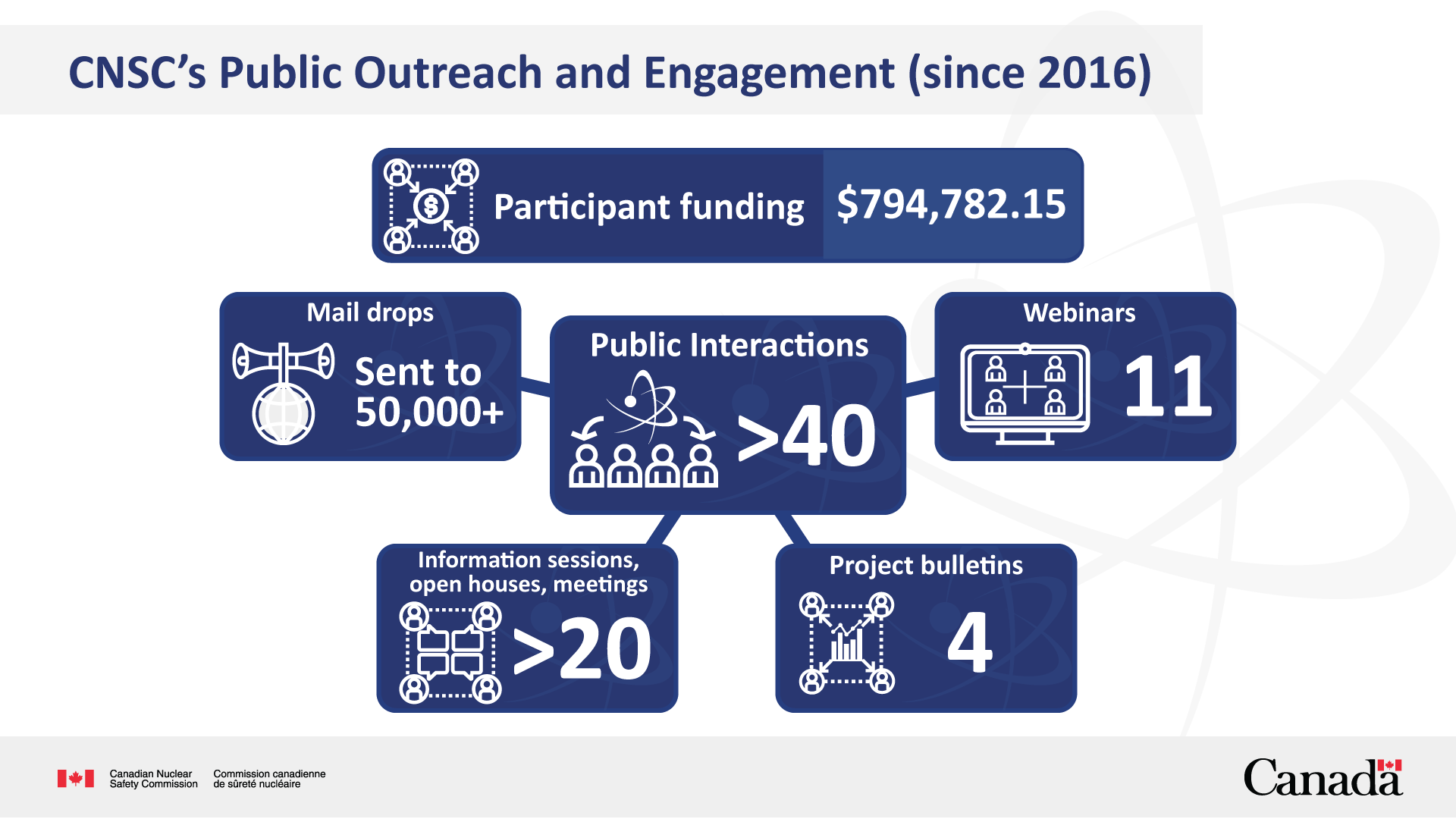 An overview of the different types of public outreach CNSC has done since 2016. Text version below.
