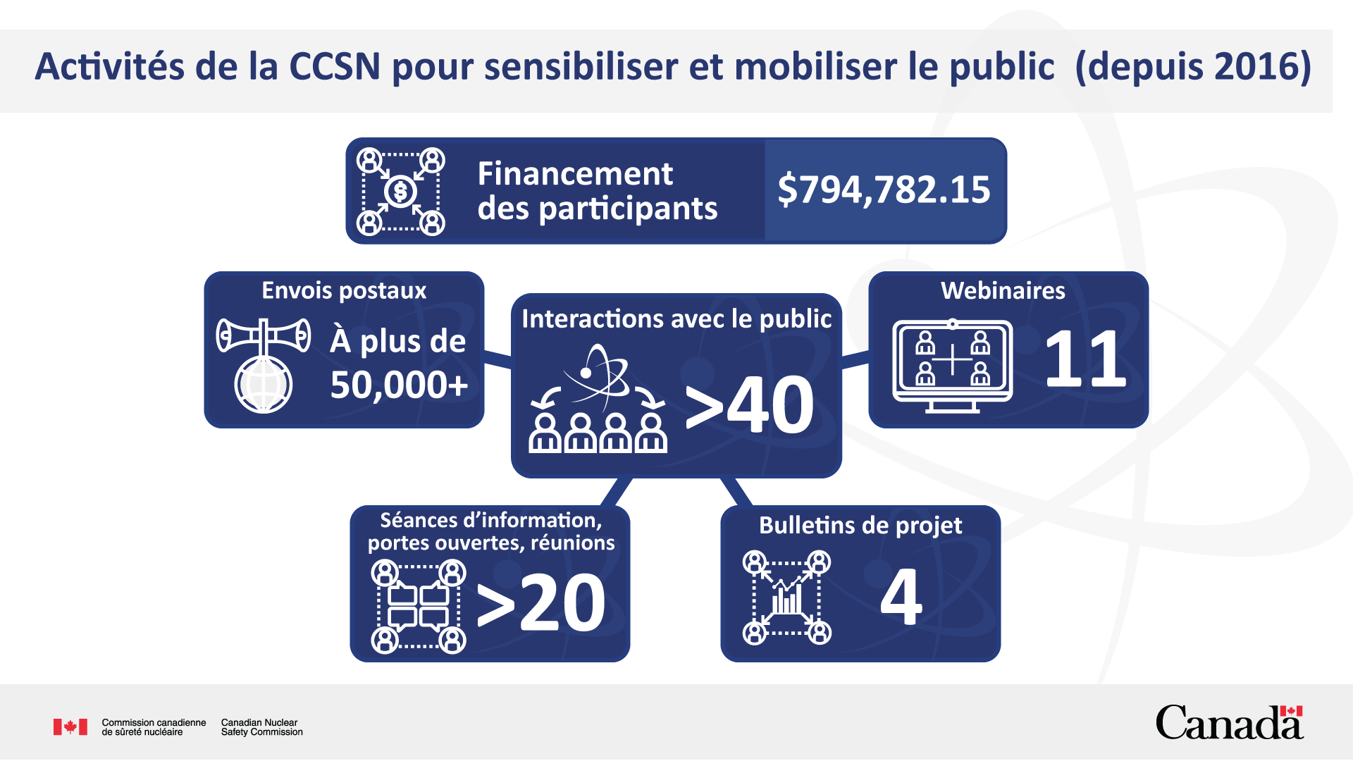 Aperçu des différents types d’activités de mobilisation réalisées par la CCSN depuis 2016. Version textuelle ci-après.