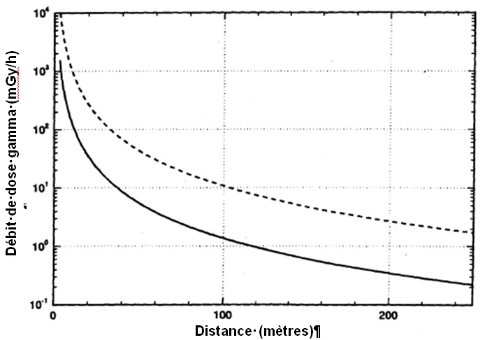 Débit de dose gamma en fonction de la distance, basé sur une dose totale de 0,20 Gy à 2 mètres
