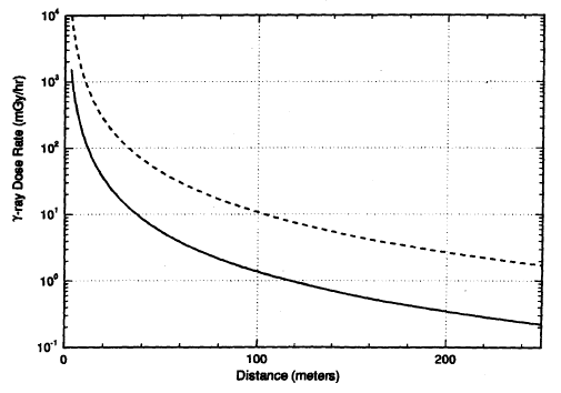 Gamma Ray Dose Rate versus Distance, Based on a Total Dose of 0.20 Gy at 2 Metres