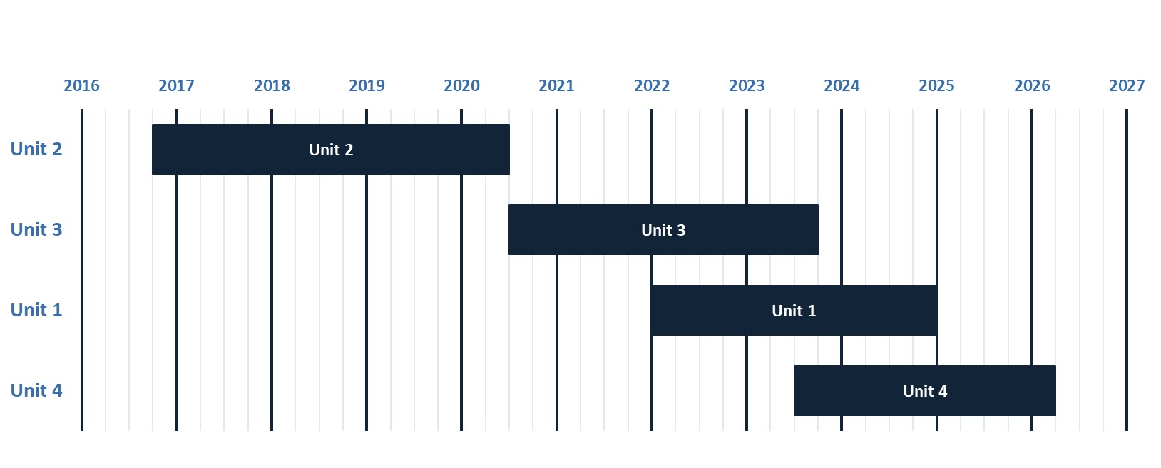 Figure 1 shows the timeline for the Darlington refurbishment schedule.