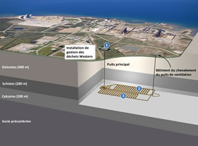 Installation de gestion des déchets Western. Bâtiment du chevalement du puits d'aération. Dolomites (200 m). Schistes (200 m). Calcaires (200 m). sous-sol précambrien.