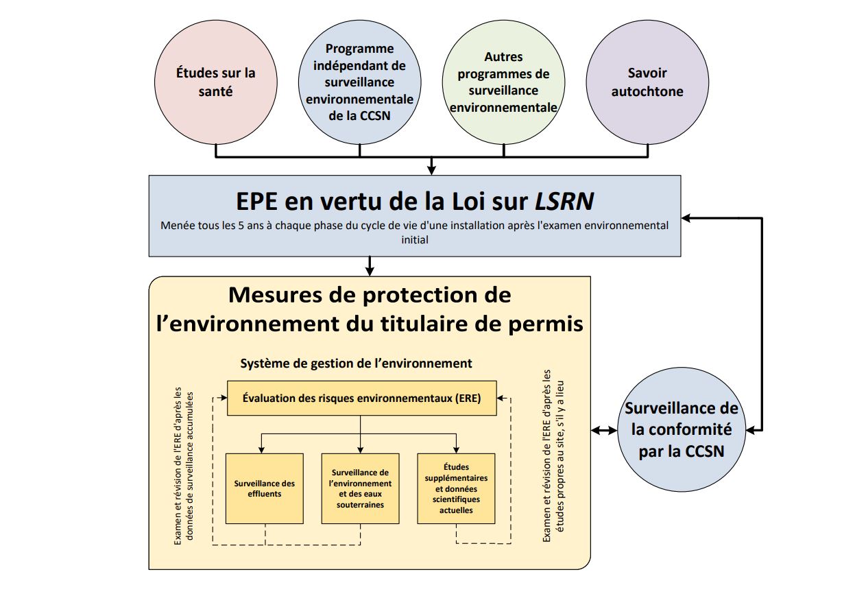 Vue d’ensemble des interactions entre le cadre d’examen de la protection de l’environnement de la CCSN et les mesures de protection de l’environnement du titulaire de permis.