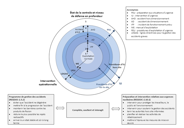 Figure 1 : Gestion des accidents (REGDOC-2.3.2), préparation et intervention en cas d’urgence nucléaire (REGDOC-2.10.1), et lien entre les deux