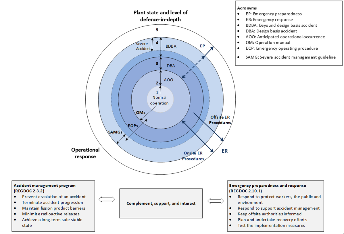 Figure 1: Accident management (REGDOC-2.3.2) and nuclear emergency preparedness and response (REGDOC-2.10.1) and how they relate to one another