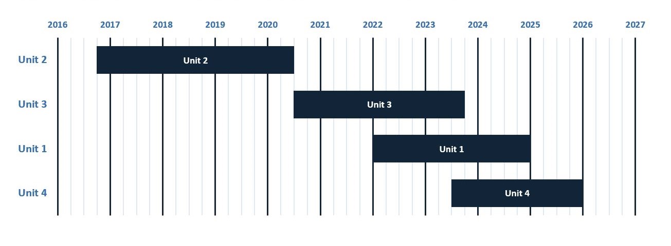 Figure 1 shows the timeline for the Darlington refurbishment schedule.