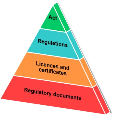 The key elements of the CNSC’s regulatory framework are: the Act, Regulations, Licenses and certificates, Regulatory documents
