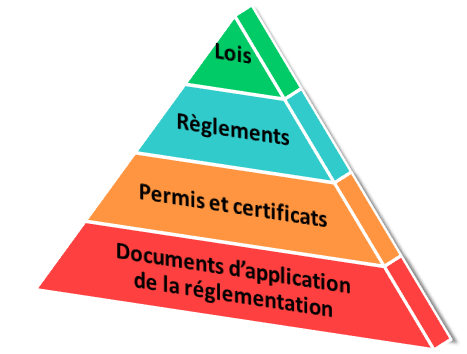 Figure 1: Key elements of the CNSC’s regulatory framework