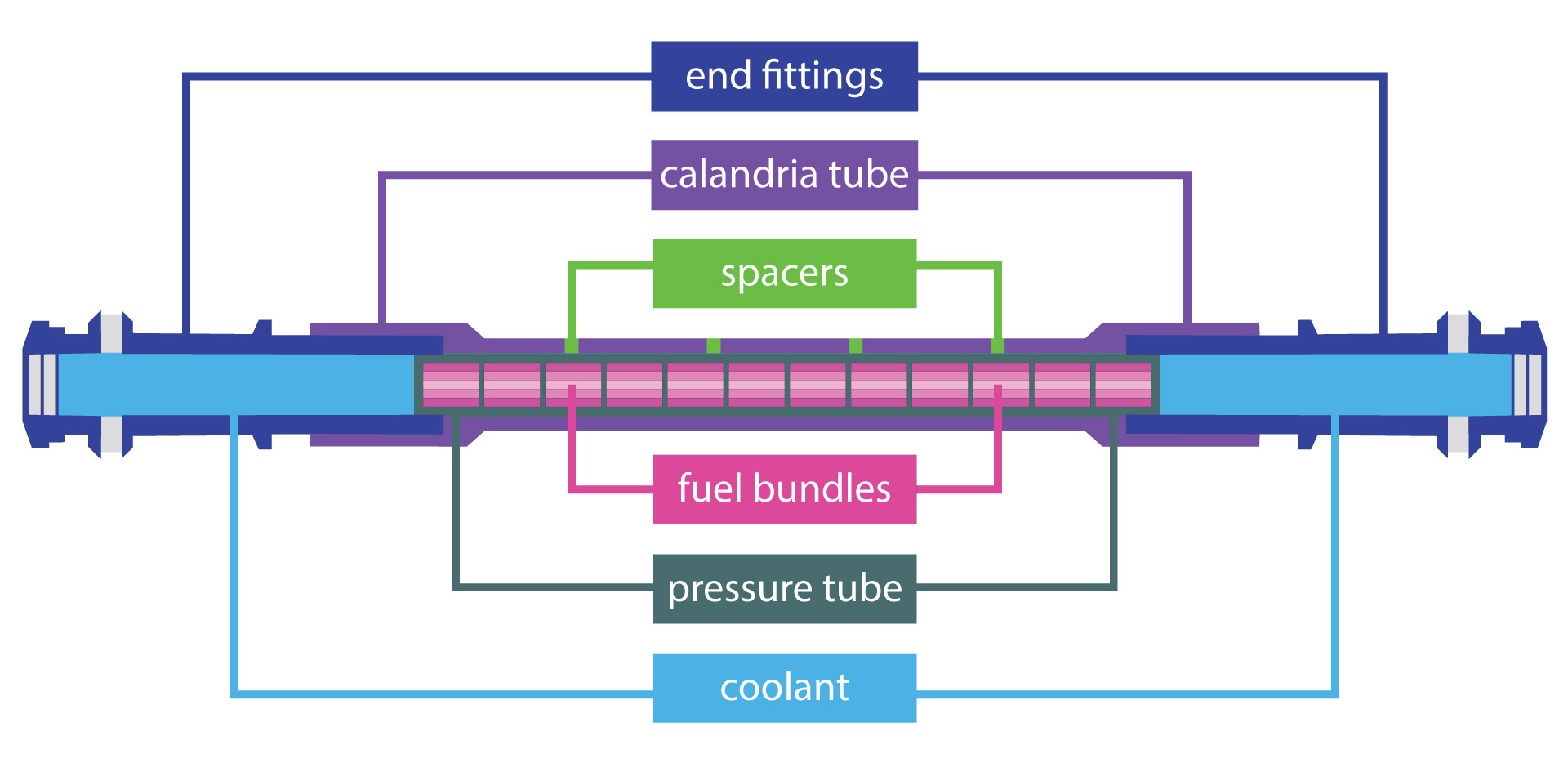 Inside each of CANDU nuclear power reactors in Canada are several hundred fuel channels. There are various parts that make up the fuel channel. On the two opposite ends of the pressure tube are end fittings. Inside the pressure tube are the fuel bundles, which generate heat and coolant. On the outside of the pressure tube there is the calandria tube separated from the pressure tube by multiple spacers.